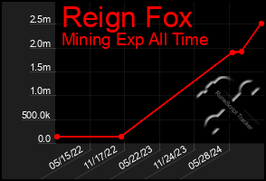 Total Graph of Reign Fox