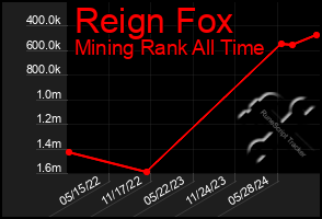 Total Graph of Reign Fox