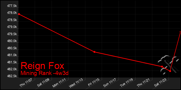 Last 31 Days Graph of Reign Fox