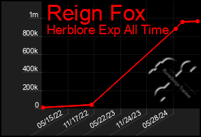 Total Graph of Reign Fox