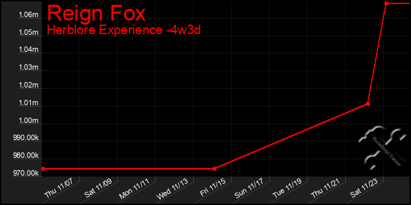 Last 31 Days Graph of Reign Fox