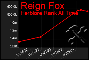 Total Graph of Reign Fox