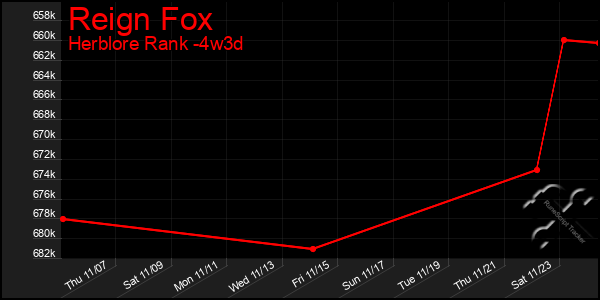 Last 31 Days Graph of Reign Fox