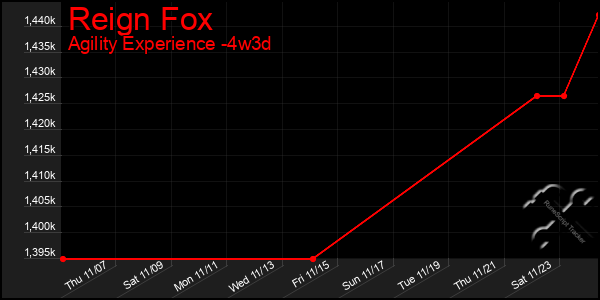 Last 31 Days Graph of Reign Fox