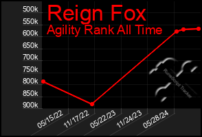 Total Graph of Reign Fox