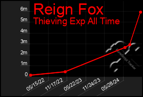 Total Graph of Reign Fox