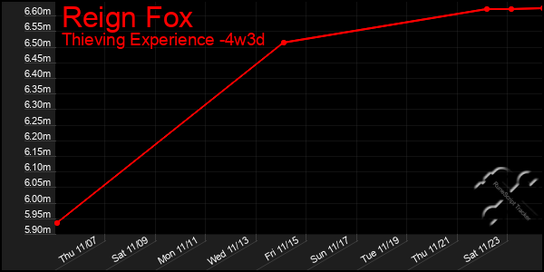 Last 31 Days Graph of Reign Fox