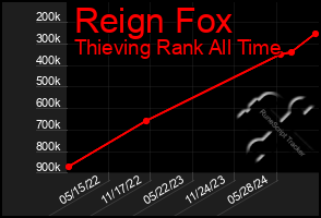 Total Graph of Reign Fox