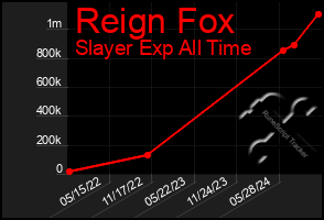 Total Graph of Reign Fox