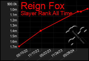 Total Graph of Reign Fox