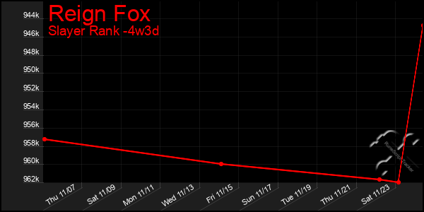 Last 31 Days Graph of Reign Fox