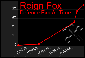 Total Graph of Reign Fox