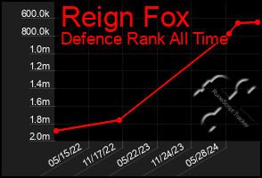 Total Graph of Reign Fox