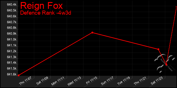 Last 31 Days Graph of Reign Fox