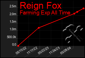 Total Graph of Reign Fox