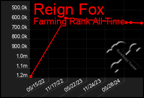 Total Graph of Reign Fox