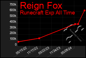 Total Graph of Reign Fox