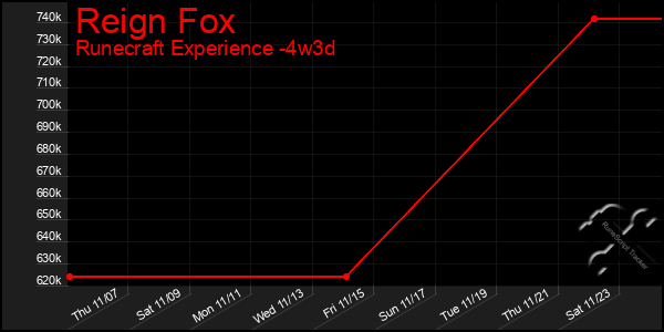 Last 31 Days Graph of Reign Fox