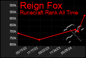 Total Graph of Reign Fox