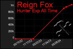 Total Graph of Reign Fox