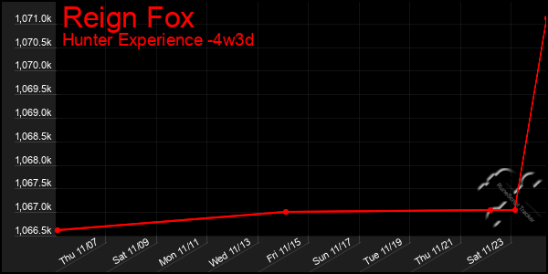 Last 31 Days Graph of Reign Fox