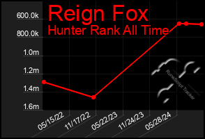 Total Graph of Reign Fox