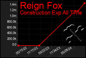 Total Graph of Reign Fox