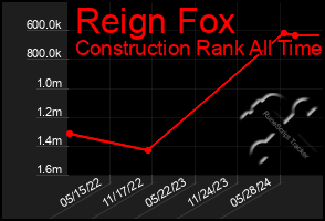 Total Graph of Reign Fox