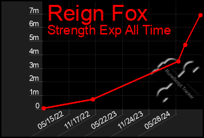 Total Graph of Reign Fox