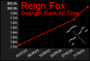 Total Graph of Reign Fox