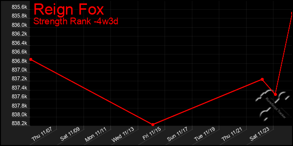 Last 31 Days Graph of Reign Fox