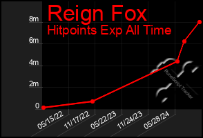 Total Graph of Reign Fox