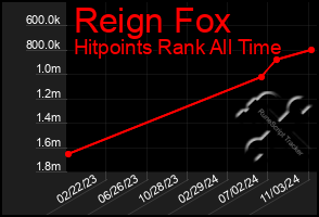 Total Graph of Reign Fox