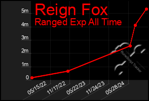 Total Graph of Reign Fox