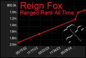 Total Graph of Reign Fox