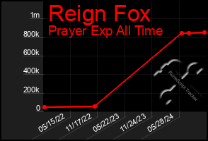 Total Graph of Reign Fox