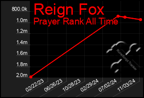 Total Graph of Reign Fox