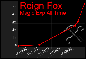 Total Graph of Reign Fox