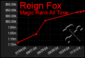 Total Graph of Reign Fox