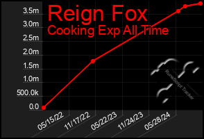 Total Graph of Reign Fox