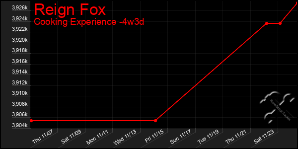 Last 31 Days Graph of Reign Fox