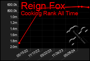 Total Graph of Reign Fox