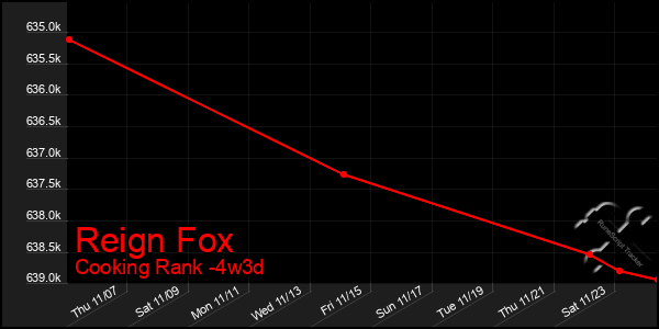 Last 31 Days Graph of Reign Fox