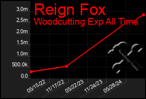 Total Graph of Reign Fox