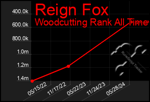 Total Graph of Reign Fox