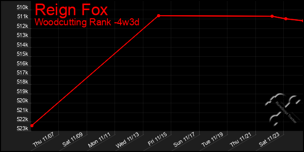 Last 31 Days Graph of Reign Fox