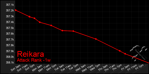 Last 7 Days Graph of Reikara