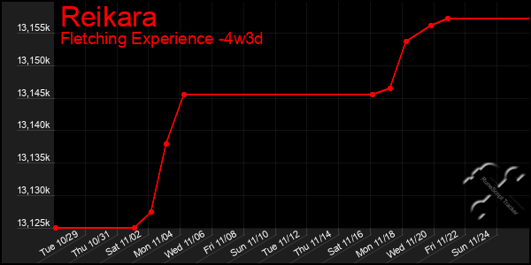 Last 31 Days Graph of Reikara