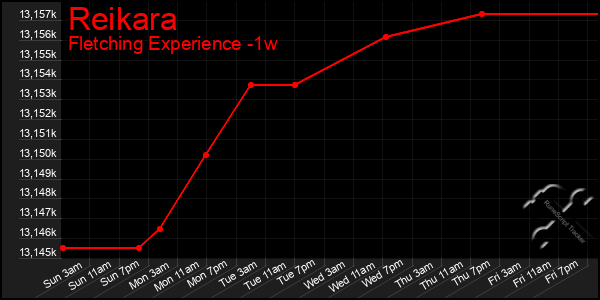 Last 7 Days Graph of Reikara