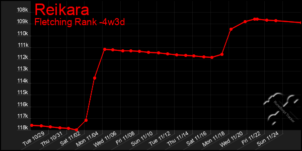 Last 31 Days Graph of Reikara